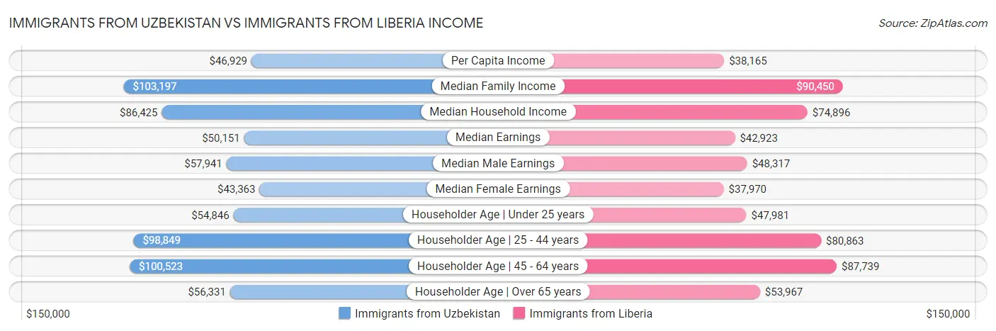 Immigrants from Uzbekistan vs Immigrants from Liberia Income