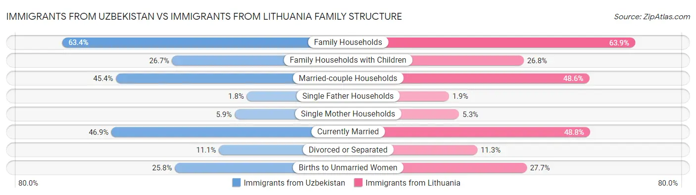 Immigrants from Uzbekistan vs Immigrants from Lithuania Family Structure