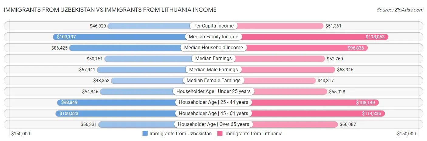 Immigrants from Uzbekistan vs Immigrants from Lithuania Income
