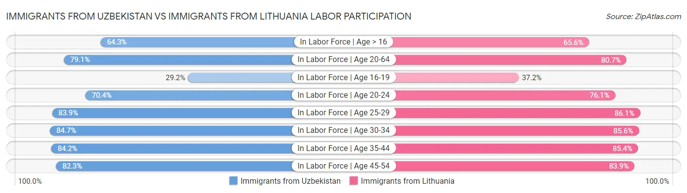 Immigrants from Uzbekistan vs Immigrants from Lithuania Labor Participation