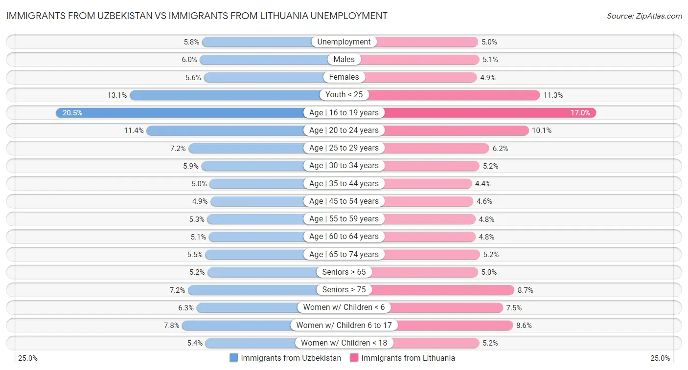 Immigrants from Uzbekistan vs Immigrants from Lithuania Unemployment