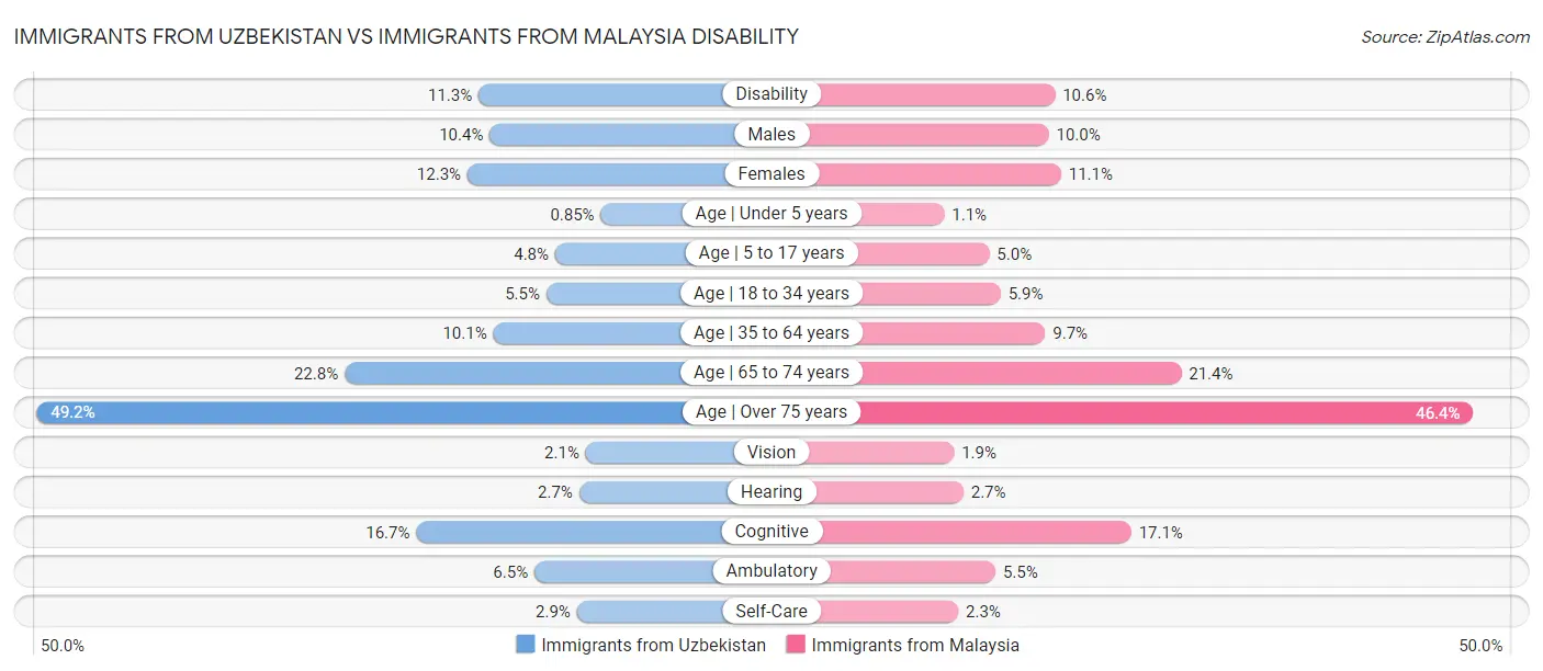 Immigrants from Uzbekistan vs Immigrants from Malaysia Disability