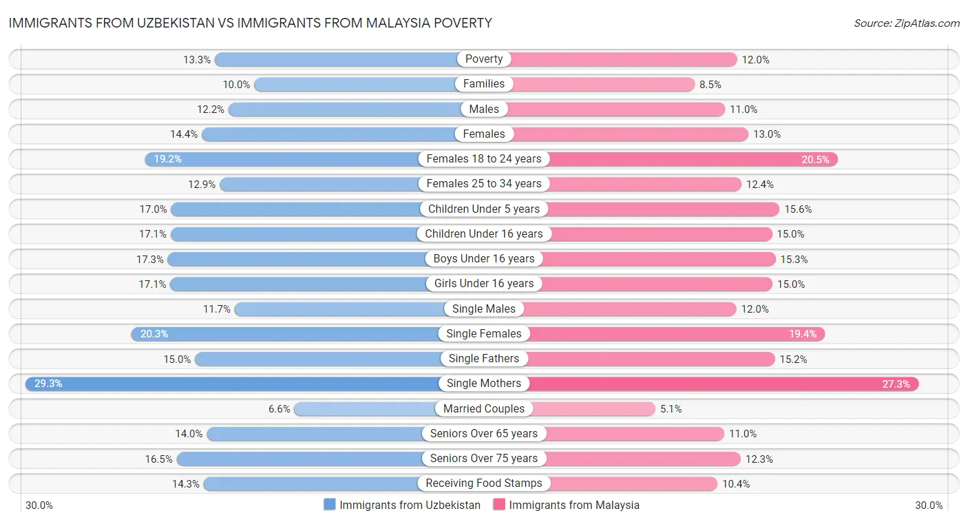Immigrants from Uzbekistan vs Immigrants from Malaysia Poverty