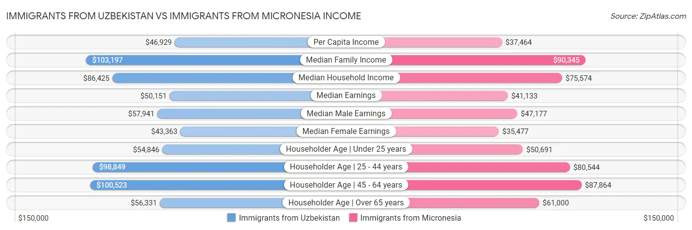 Immigrants from Uzbekistan vs Immigrants from Micronesia Income