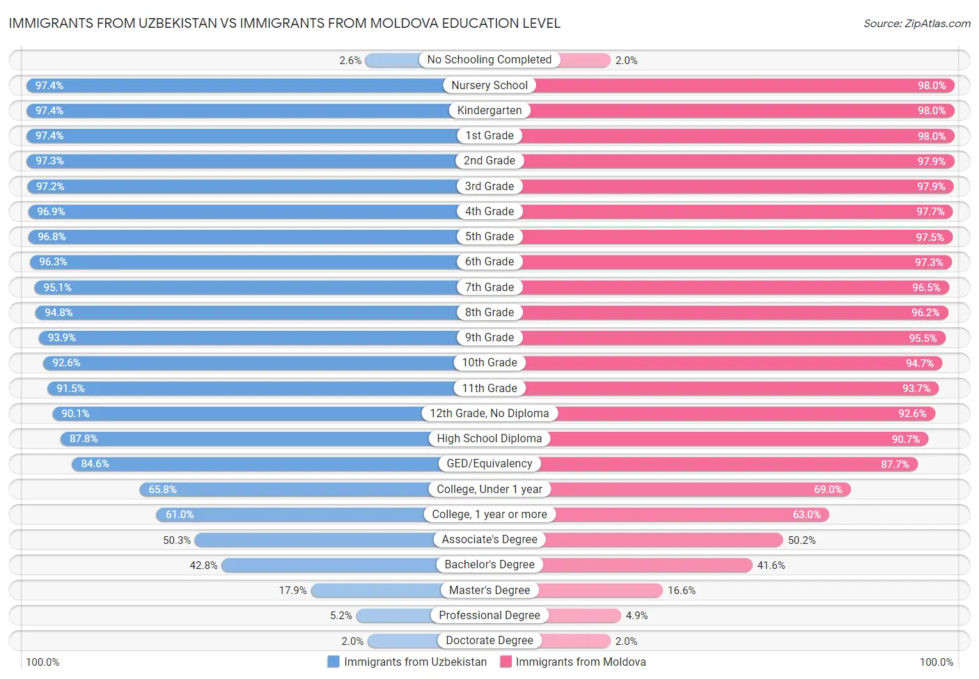 Immigrants from Uzbekistan vs Immigrants from Moldova Education Level