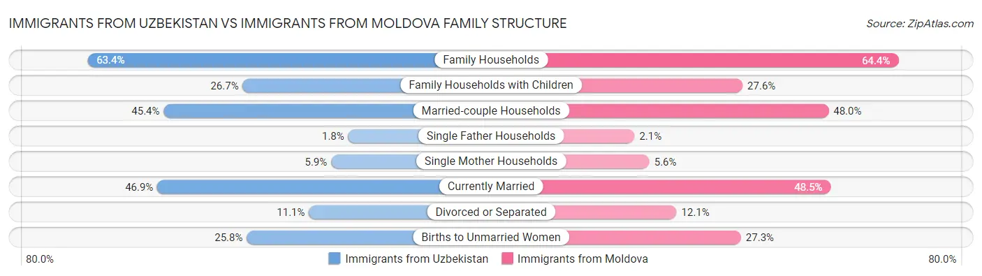 Immigrants from Uzbekistan vs Immigrants from Moldova Family Structure