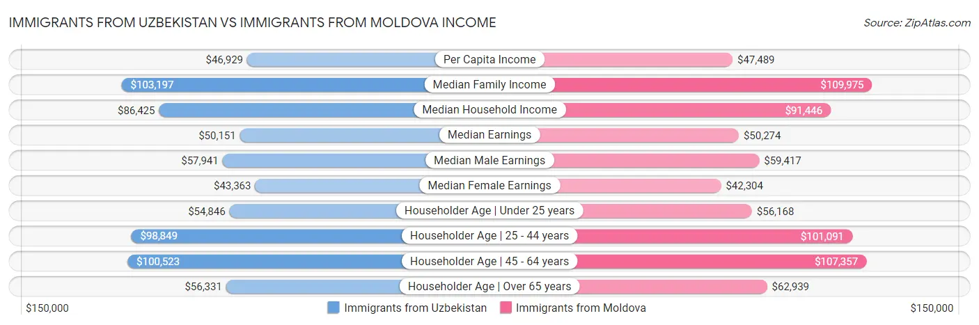 Immigrants from Uzbekistan vs Immigrants from Moldova Income