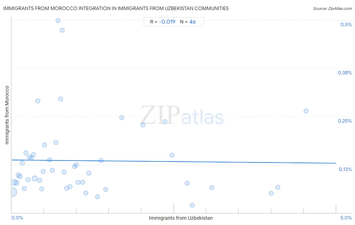 Immigrants from Uzbekistan Integration in Immigrants from Morocco Communities