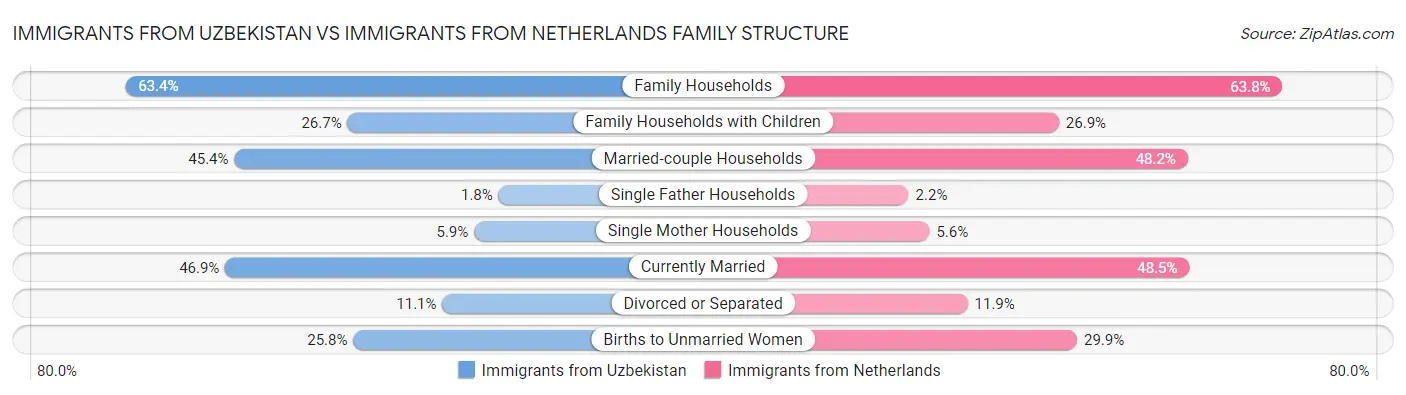 Immigrants from Uzbekistan vs Immigrants from Netherlands Family Structure