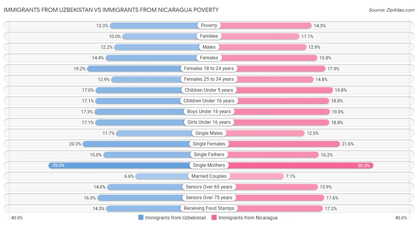 Immigrants from Uzbekistan vs Immigrants from Nicaragua Poverty