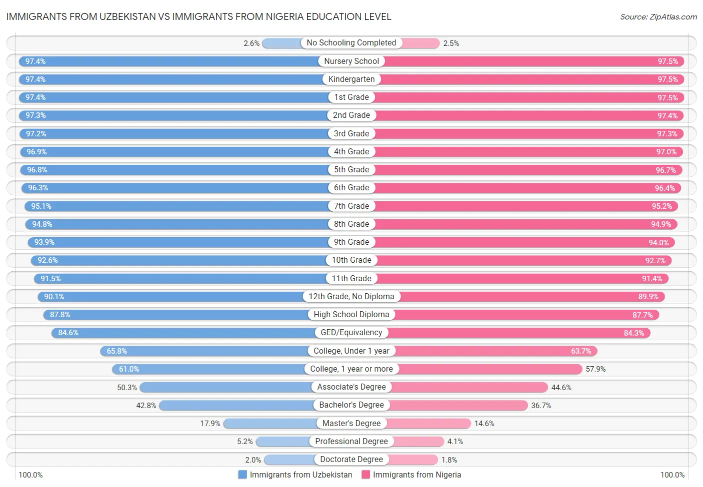 Immigrants from Uzbekistan vs Immigrants from Nigeria Education Level