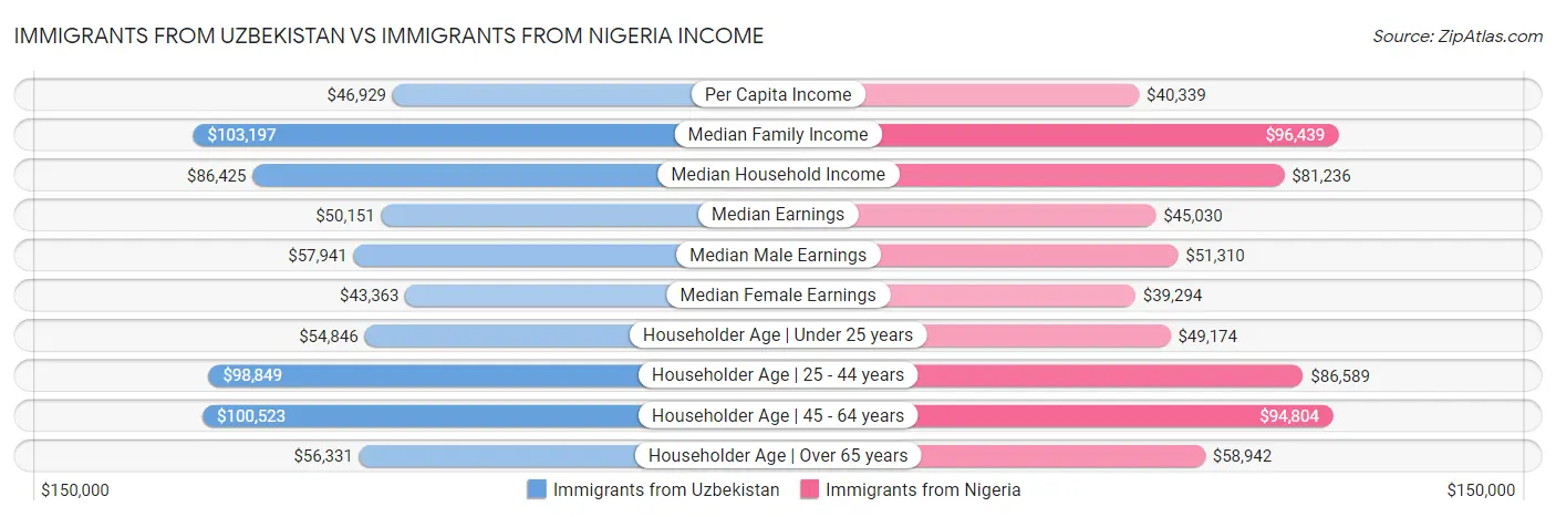 Immigrants from Uzbekistan vs Immigrants from Nigeria Income