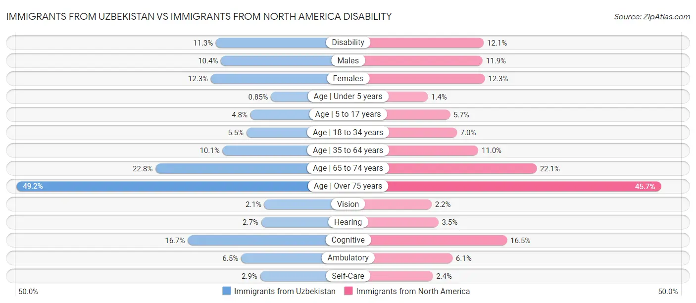 Immigrants from Uzbekistan vs Immigrants from North America Disability