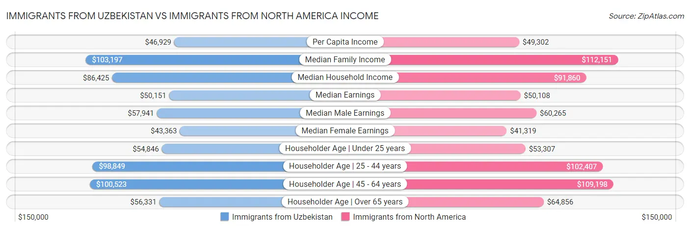 Immigrants from Uzbekistan vs Immigrants from North America Income