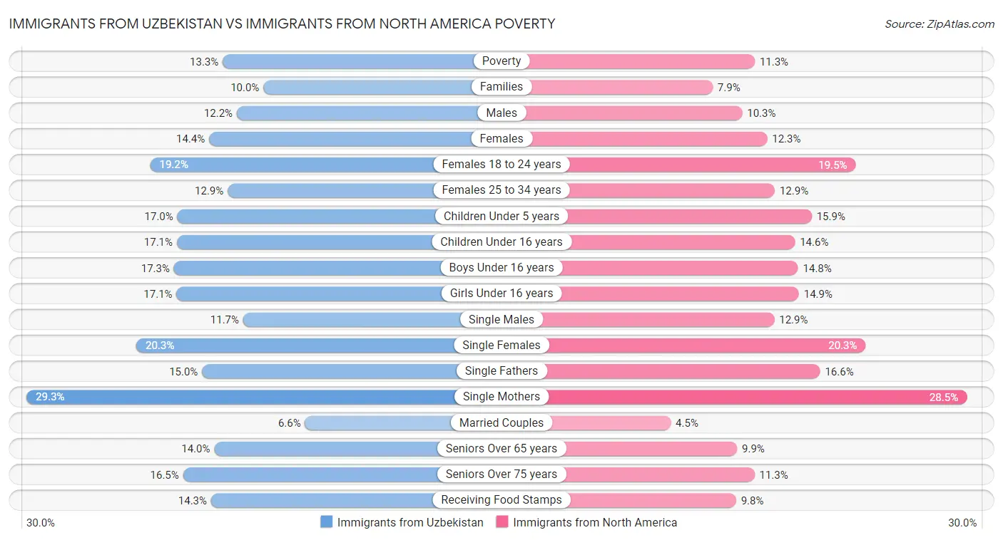 Immigrants from Uzbekistan vs Immigrants from North America Poverty