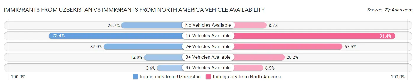 Immigrants from Uzbekistan vs Immigrants from North America Vehicle Availability