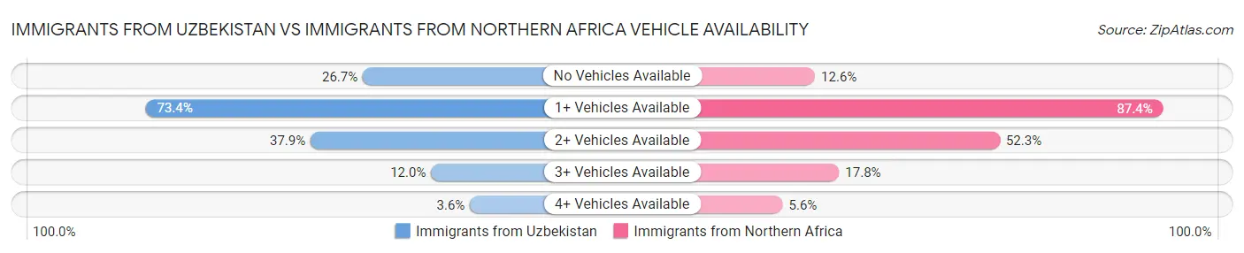 Immigrants from Uzbekistan vs Immigrants from Northern Africa Vehicle Availability