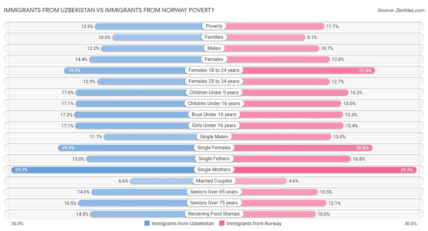 Immigrants from Uzbekistan vs Immigrants from Norway Poverty