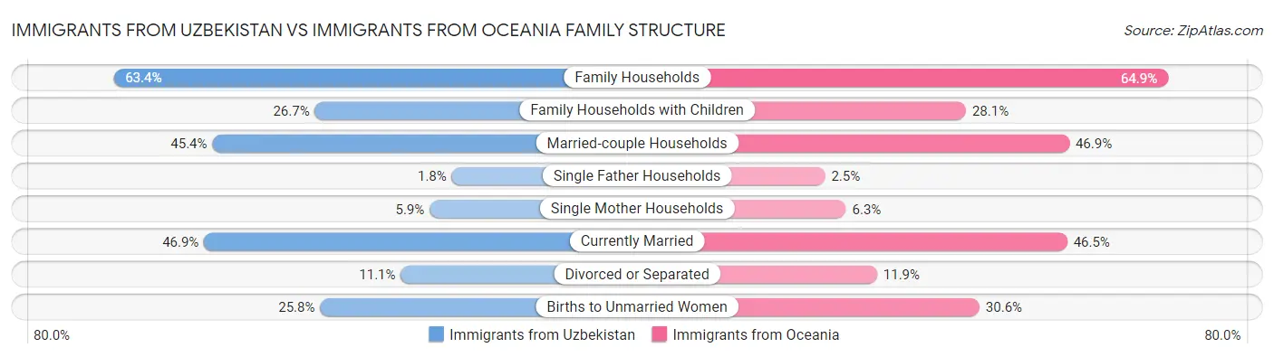 Immigrants from Uzbekistan vs Immigrants from Oceania Family Structure