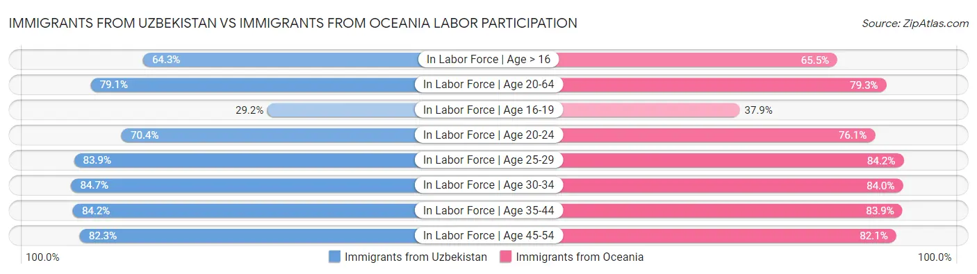 Immigrants from Uzbekistan vs Immigrants from Oceania Labor Participation