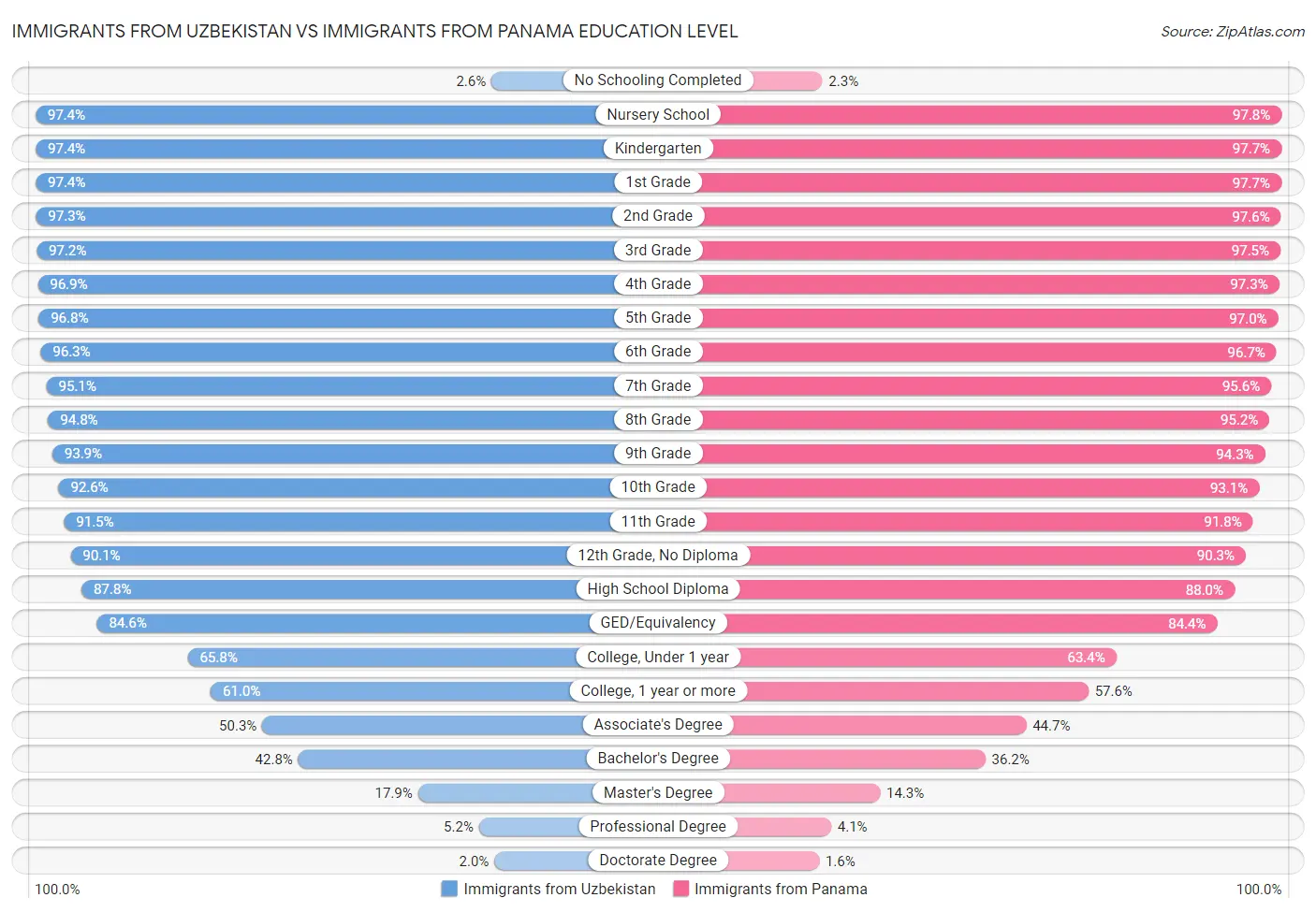Immigrants from Uzbekistan vs Immigrants from Panama Education Level