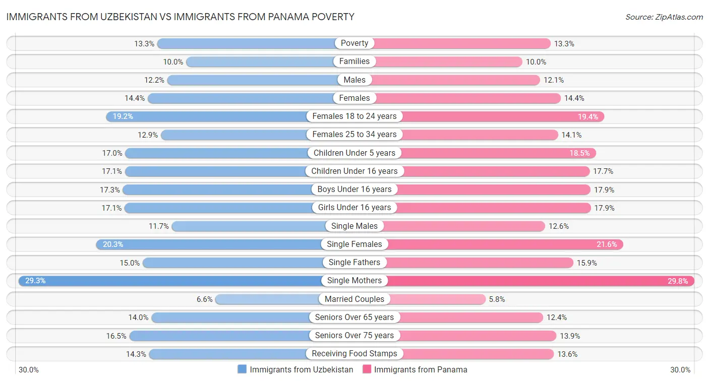 Immigrants from Uzbekistan vs Immigrants from Panama Poverty