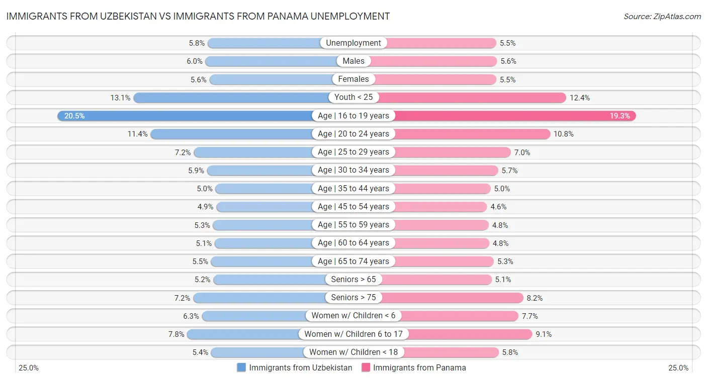 Immigrants from Uzbekistan vs Immigrants from Panama Unemployment