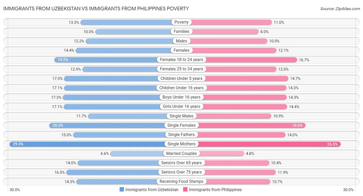 Immigrants from Uzbekistan vs Immigrants from Philippines Poverty