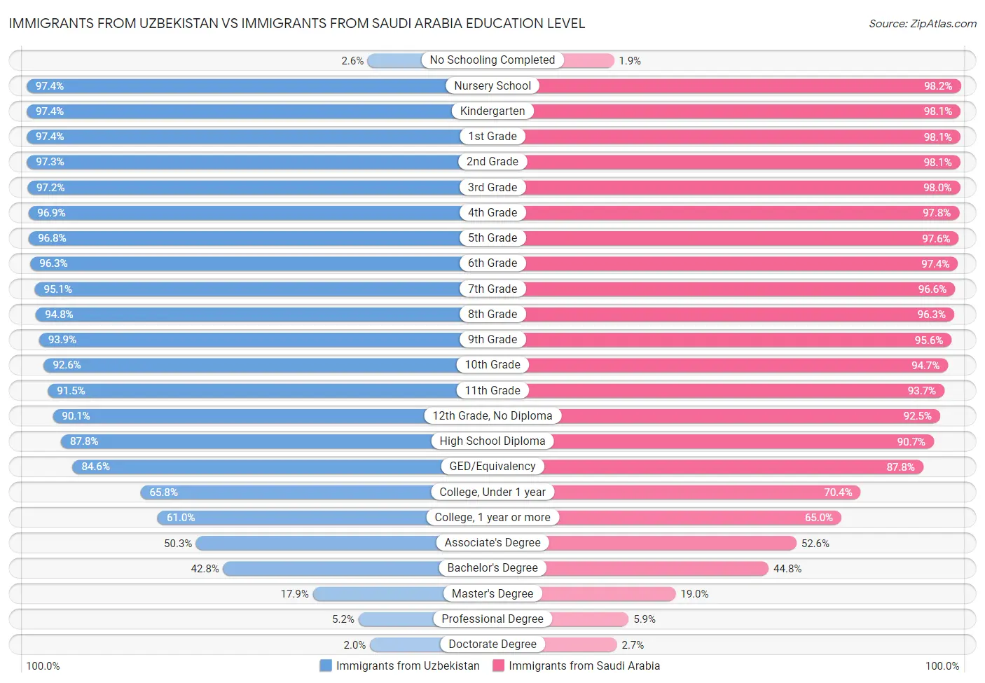 Immigrants from Uzbekistan vs Immigrants from Saudi Arabia Education Level