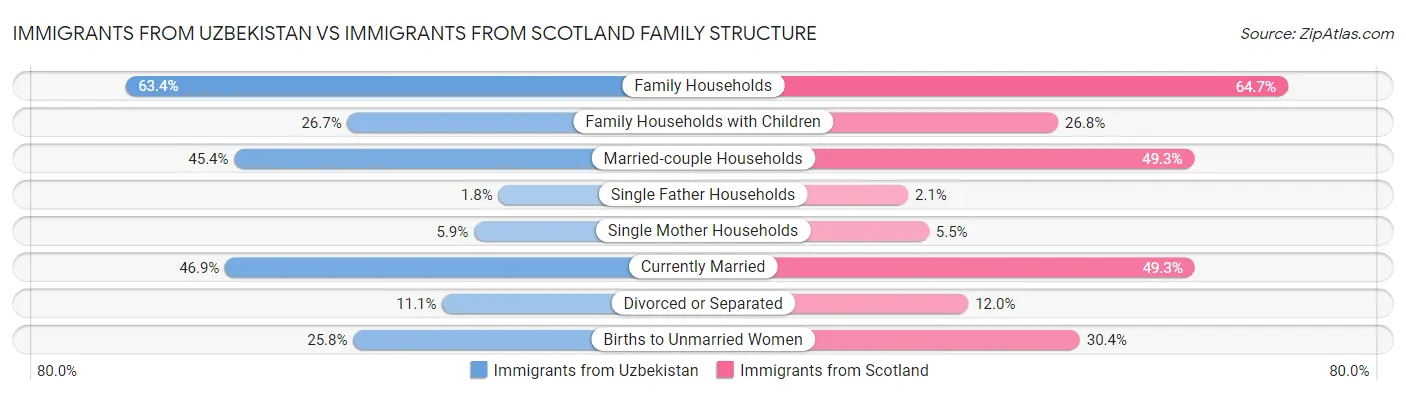 Immigrants from Uzbekistan vs Immigrants from Scotland Family Structure
