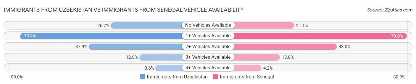 Immigrants from Uzbekistan vs Immigrants from Senegal Vehicle Availability