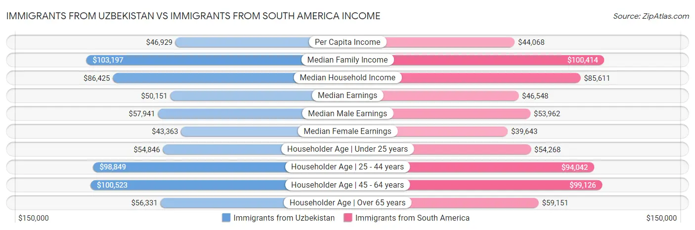 Immigrants from Uzbekistan vs Immigrants from South America Income