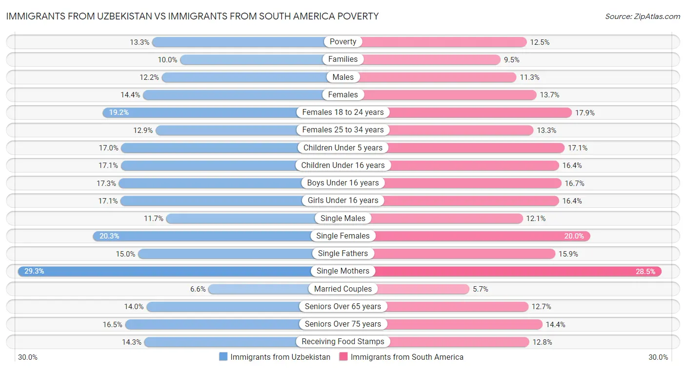 Immigrants from Uzbekistan vs Immigrants from South America Poverty