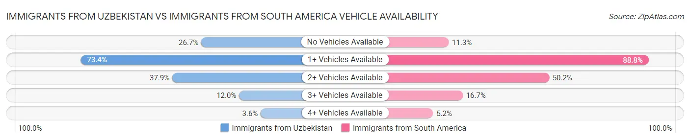 Immigrants from Uzbekistan vs Immigrants from South America Vehicle Availability