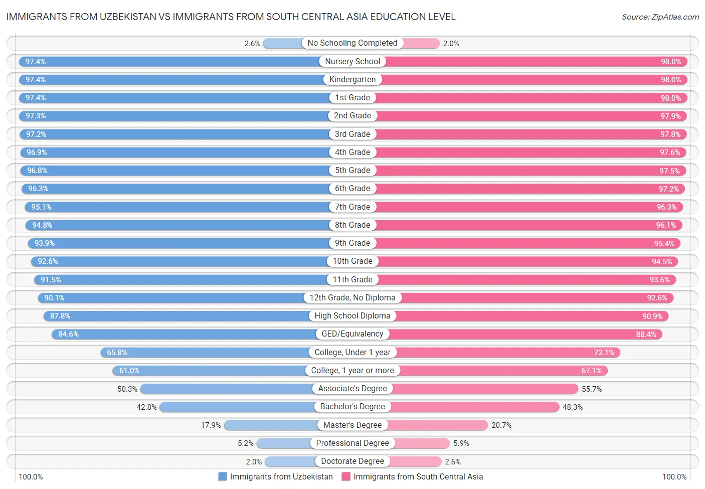 Immigrants from Uzbekistan vs Immigrants from South Central Asia Education Level