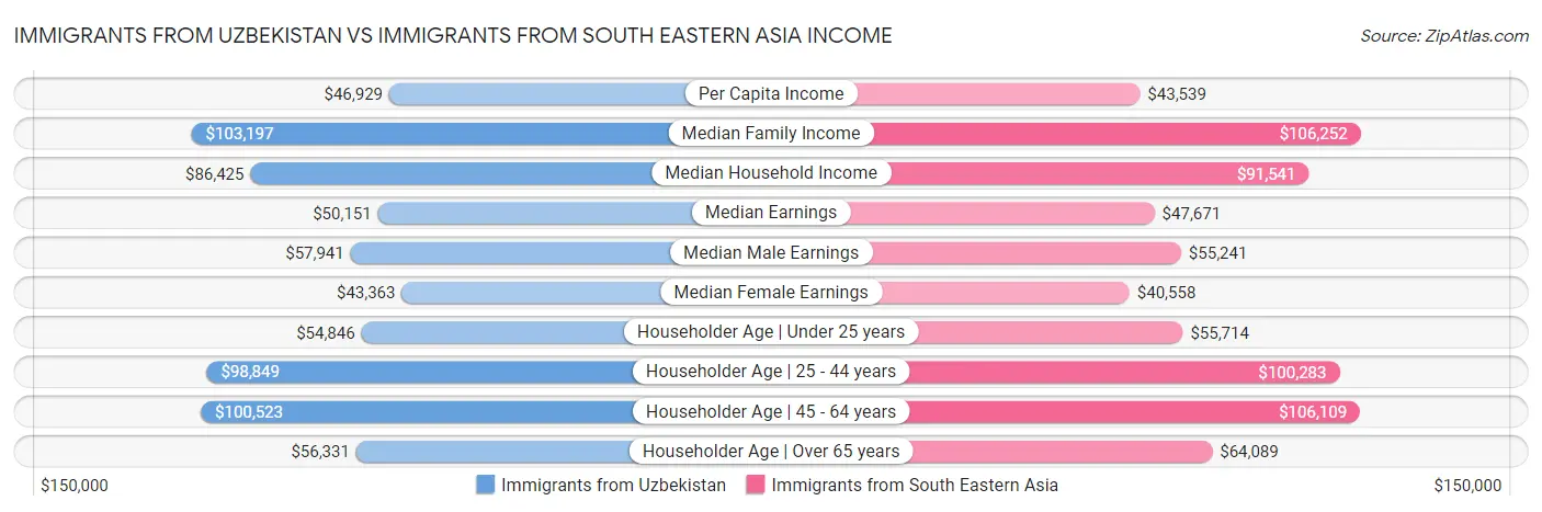 Immigrants from Uzbekistan vs Immigrants from South Eastern Asia Income