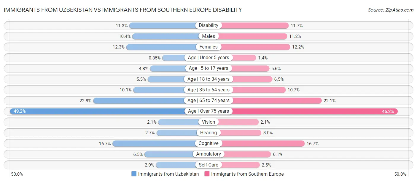 Immigrants from Uzbekistan vs Immigrants from Southern Europe Disability