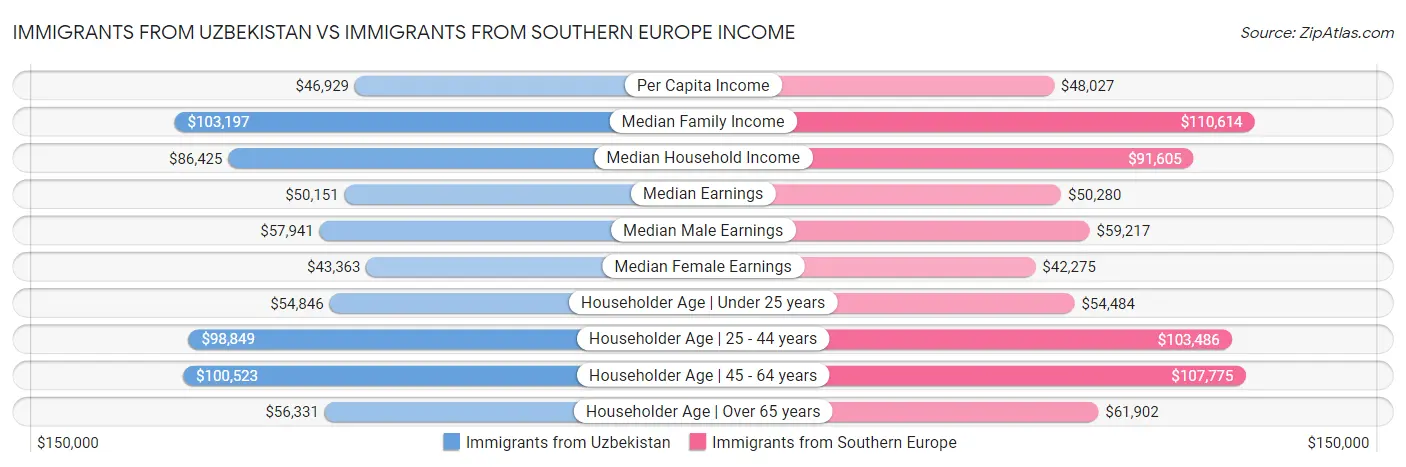 Immigrants from Uzbekistan vs Immigrants from Southern Europe Income