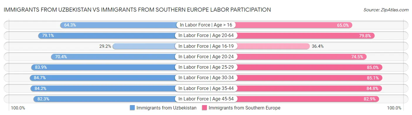 Immigrants from Uzbekistan vs Immigrants from Southern Europe Labor Participation