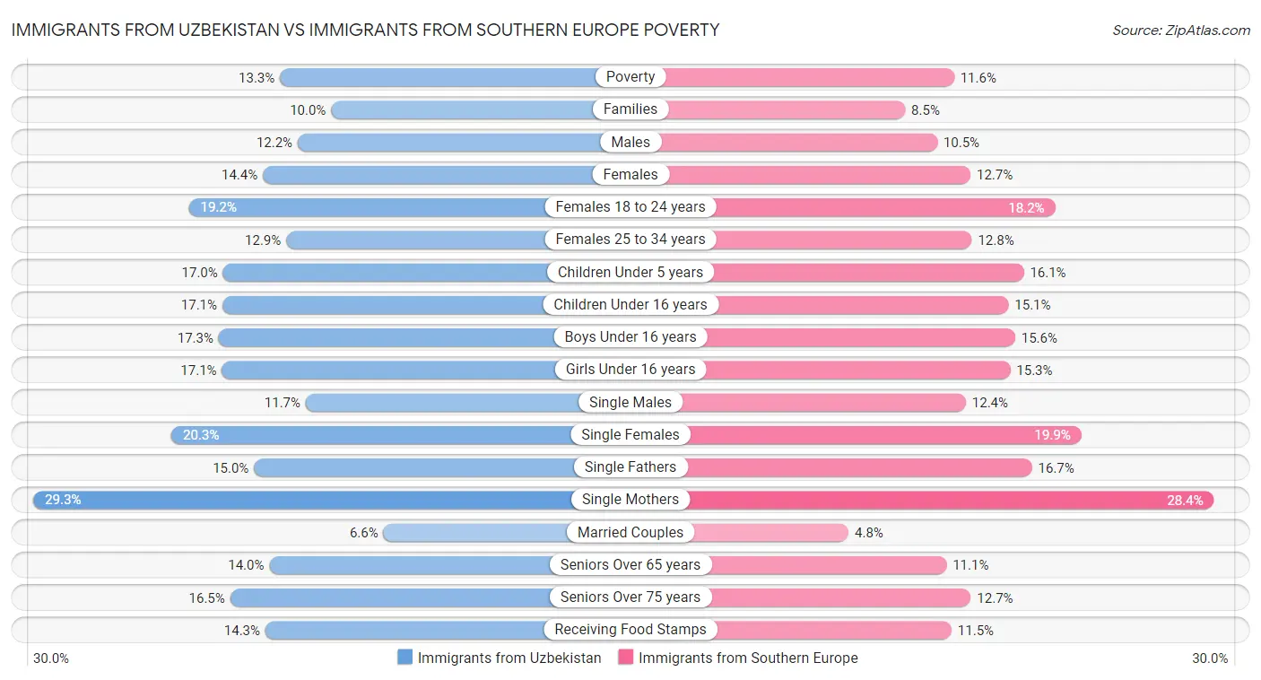Immigrants from Uzbekistan vs Immigrants from Southern Europe Poverty