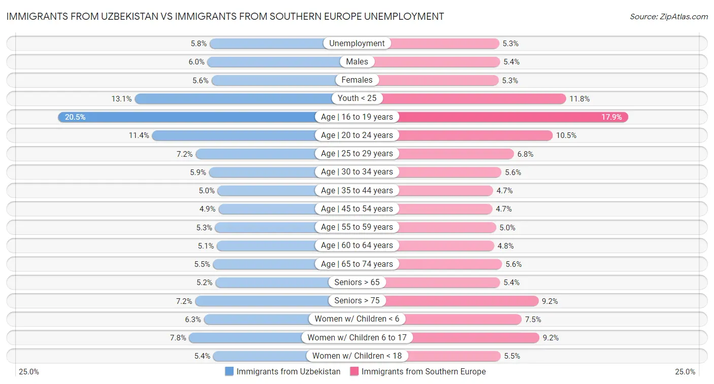 Immigrants from Uzbekistan vs Immigrants from Southern Europe Unemployment