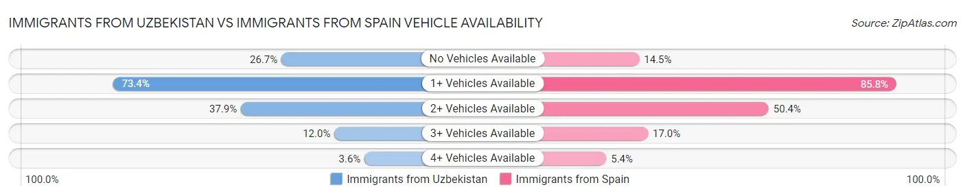 Immigrants from Uzbekistan vs Immigrants from Spain Vehicle Availability