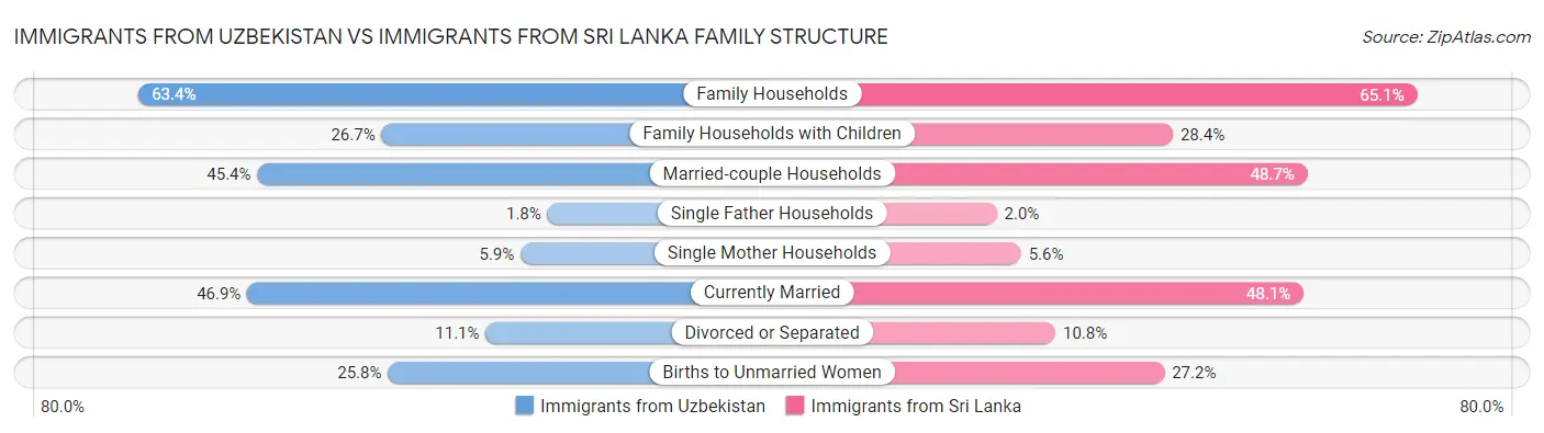 Immigrants from Uzbekistan vs Immigrants from Sri Lanka Family Structure