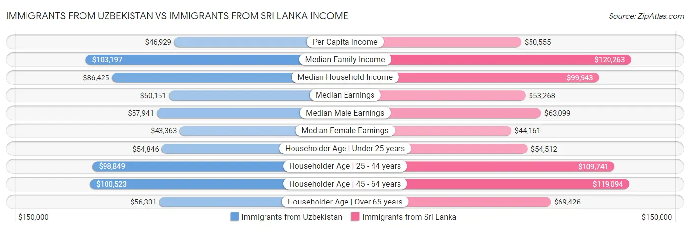 Immigrants from Uzbekistan vs Immigrants from Sri Lanka Income