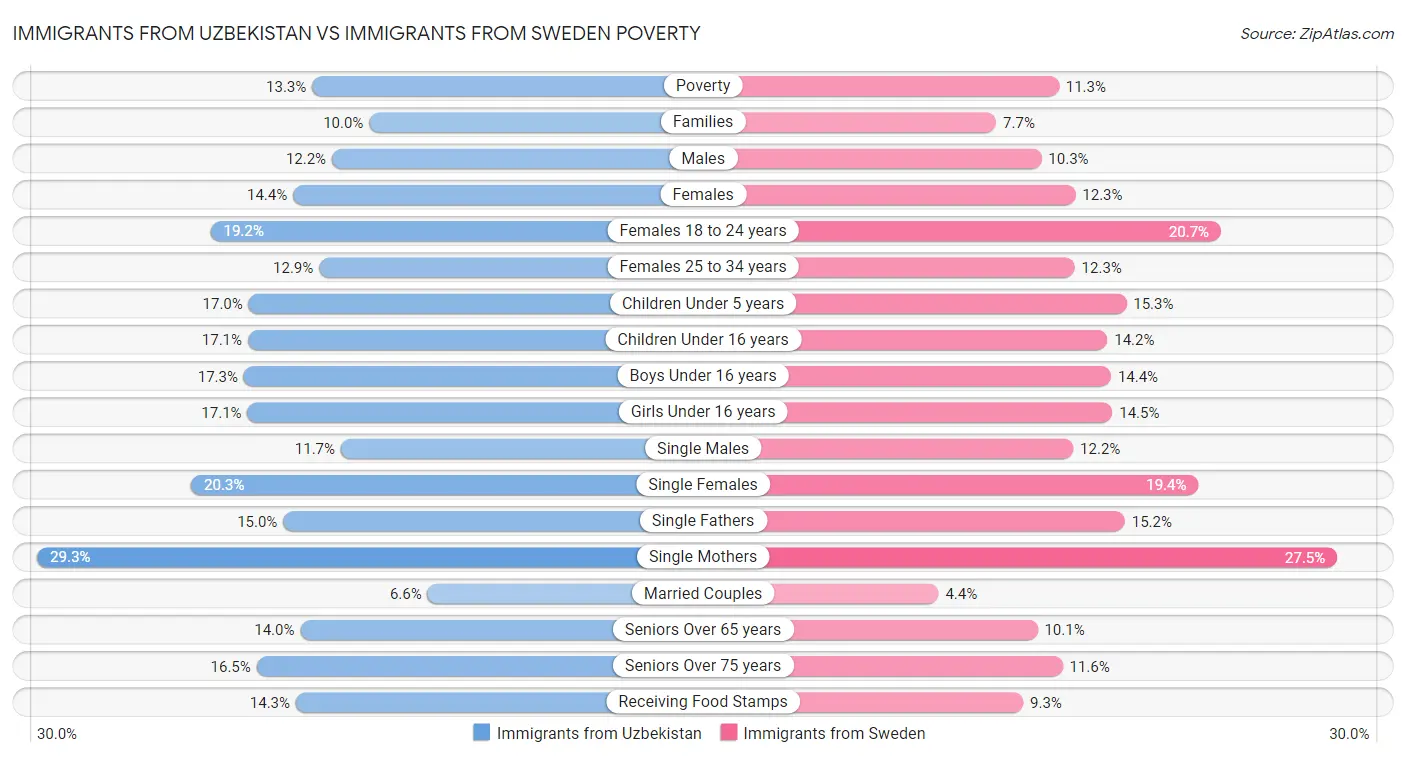 Immigrants from Uzbekistan vs Immigrants from Sweden Poverty