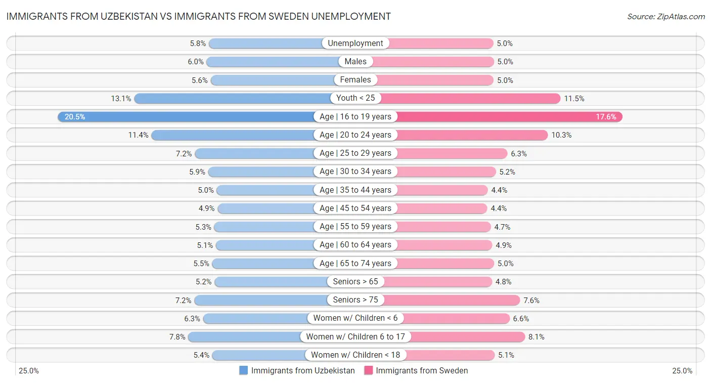 Immigrants from Uzbekistan vs Immigrants from Sweden Unemployment