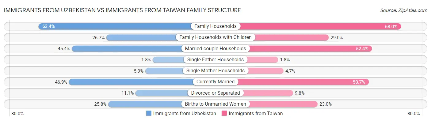 Immigrants from Uzbekistan vs Immigrants from Taiwan Family Structure