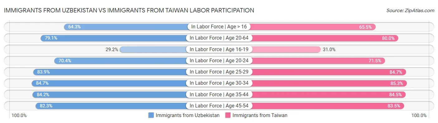 Immigrants from Uzbekistan vs Immigrants from Taiwan Labor Participation
