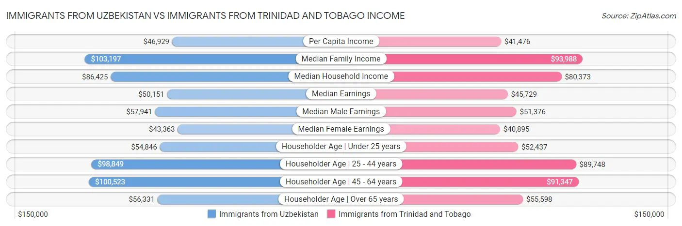 Immigrants from Uzbekistan vs Immigrants from Trinidad and Tobago Income