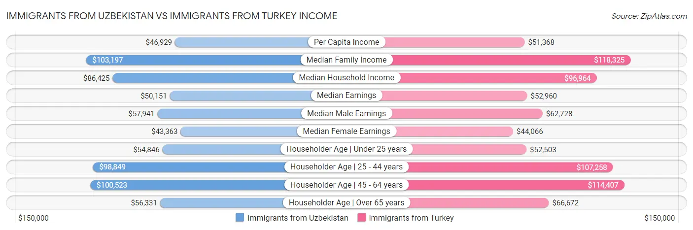 Immigrants from Uzbekistan vs Immigrants from Turkey Income